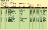 第１５Ｓ：１２月１週 ジャパンカップダート 成績