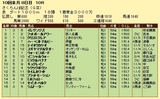 第4S:10月1週 さくらんぼ記念 競争成績