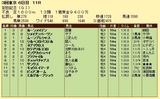 第7S:6月2週 安田記念 競争成績