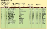 第１４Ｓ：０５月２週 京都新聞杯 成績