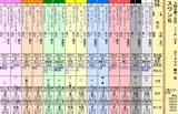 第１３Ｓ：１１月１週 スワンＳ