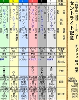 第１６Ｓ：０９月４週 セントライト記念