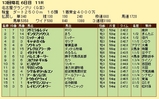 第１４Ｓ：１２月４週 名古屋グランプリ 成績