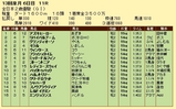 第１４Ｓ：１２月４週 全日本２歳優駿 成績