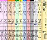 第１６Ｓ：０５月１週 天皇賞春