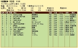 第６Ｓ：１２月５週 ラジオたんぱ杯２歳Ｓ 競争成績