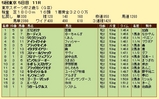 第６Ｓ：１１月４週 東京スポーツ杯２歳Ｓ 競争成績