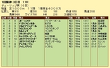 第１６Ｓ：０３月２週 チューリップ賞 成績