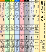 第１３Ｓ：０４月３週 読売マイラーズＣ
