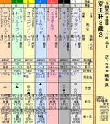 第１３Ｓ：１１月３週 京王杯２歳Ｓ