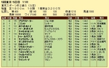 第１５Ｓ：１１月４週 東京スポーツ杯２歳Ｓ 成績