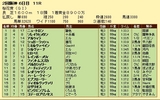 第３Ｓ：４月２週 桜花賞 競争成績