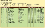 第7S:5月1週 かきつばた記念 競争成績