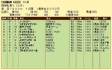 第１１Ｓ：１２月４週 阪神牝馬Ｓ 競争成績