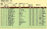 第１１Ｓ：０２月４週 フェブラリーＳ 競争成績