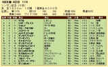 第１５Ｓ：０１月２週 シンザン記念 成績