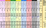 第8S:11月3週 福島記念 出馬表
