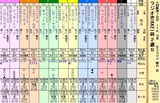 第１６Ｓ：１２月５週 ラジオＮＩＫＫＥＩ杯２歳Ｓ