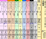 第１６Ｓ：０３月５週 日経賞