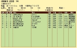 第6S:4月4週 泥@ゴーアンドゴー 競争成績