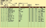 第８Ｓ：５月４週 関東オークス 競争成績