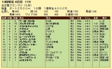 第１５Ｓ：１２月４週 名古屋グランプリ 成績