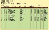 第８Ｓ：１０月４週 泥＠ディレッタント 競争成績