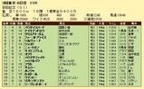 第３Ｓ：６月２週 安田記念 競争成績