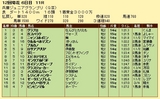 第１２Ｓ：１１月４週 兵庫ジュニアグランプリ 成績