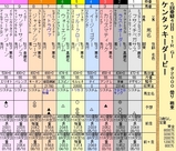 第８Ｓ：５月１週 ケンタッキーダービー 出馬表