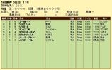 第１０Ｓ：１２月４週 阪神牝馬Ｓ 競争成績