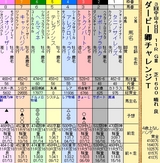第１３Ｓ：０４月１週 ダービー卿ＣＴ