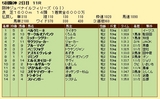 第１６Ｓ：１２月２週 阪神ＪＦ 成績