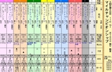 第１３Ｓ：１１月４週 マイルＣＳ