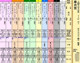 第１６Ｓ：０４月３週 皐月賞
