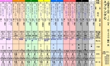 第１３Ｓ：０５月３週 京王杯スプリングＣ