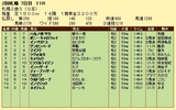第１３Ｓ：１０月１週 札幌２歳Ｓ 成績