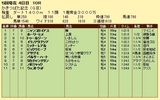 第１３Ｓ：０５月１週 かきつばた記念 成績
