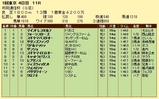 第１０Ｓ：０２月２週 共同通信杯 競争成績