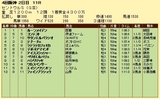第６Ｓ：９月３週 セントウルＳ 競争成績