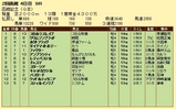 第１１Ｓ：０７月４週 函館記念 競争成績