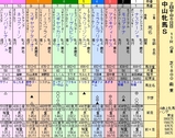 第１６Ｓ：０３月３週 中山牝馬Ｓ