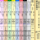 第１６Ｓ：１０月３週 府中牝馬Ｓ
