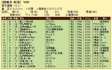 第１５Ｓ：０６月１週 東京優駿 成績
