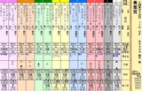 第１６Ｓ：０５月１週 青葉賞