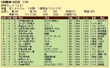第１４Ｓ：１２月４週 阪神カップ 成績