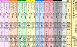 第１３Ｓ：１０月３週 デイリー杯２歳Ｓ