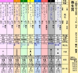 第１６Ｓ：０３月２週 弥生賞