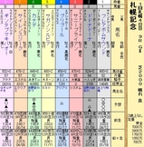 第１６Ｓ：０８月４週 札幌記念