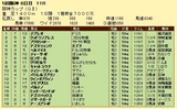 第１２Ｓ：１２月４週 阪神カップ 成績
